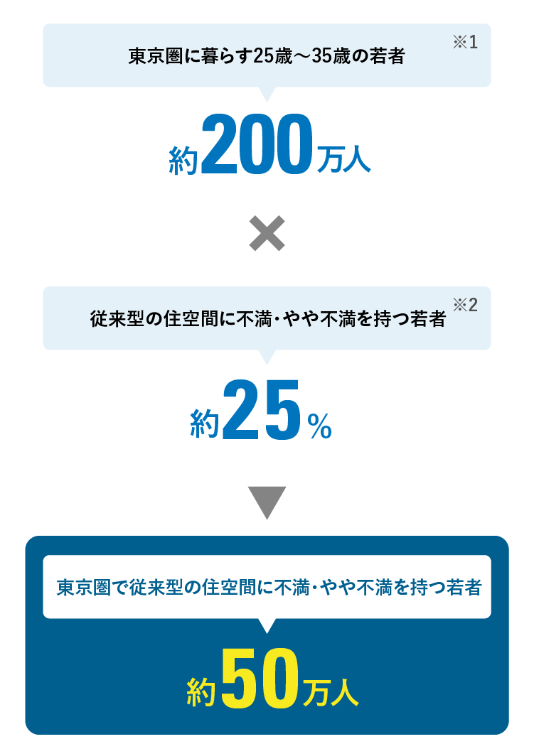 図：東京圏で従来型の住空間に不満・やや不満を持つ若者約50万人