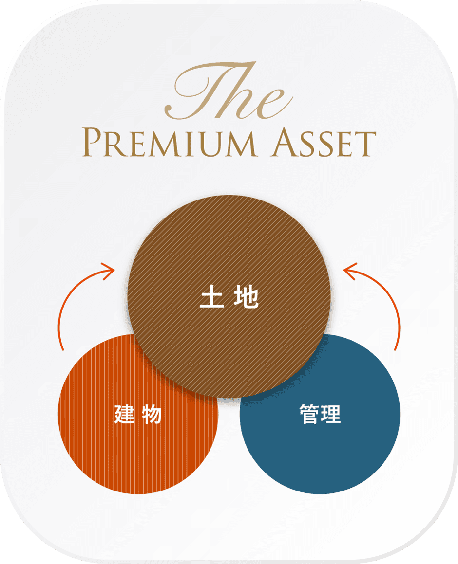 The Premium Asset