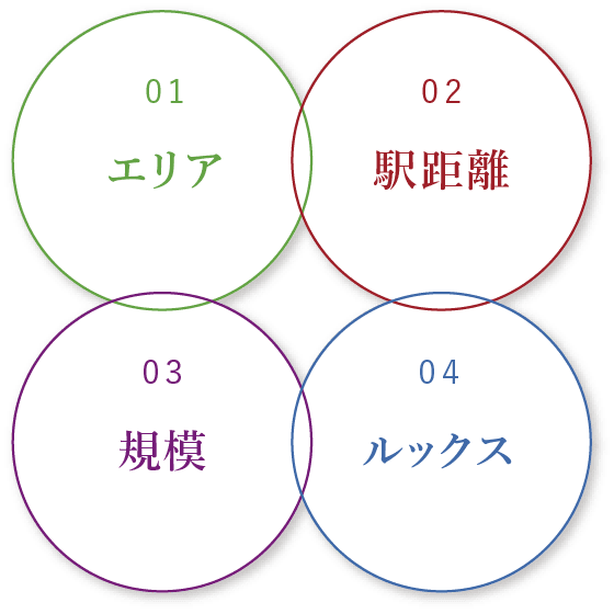 土地力を構成する4つの要素