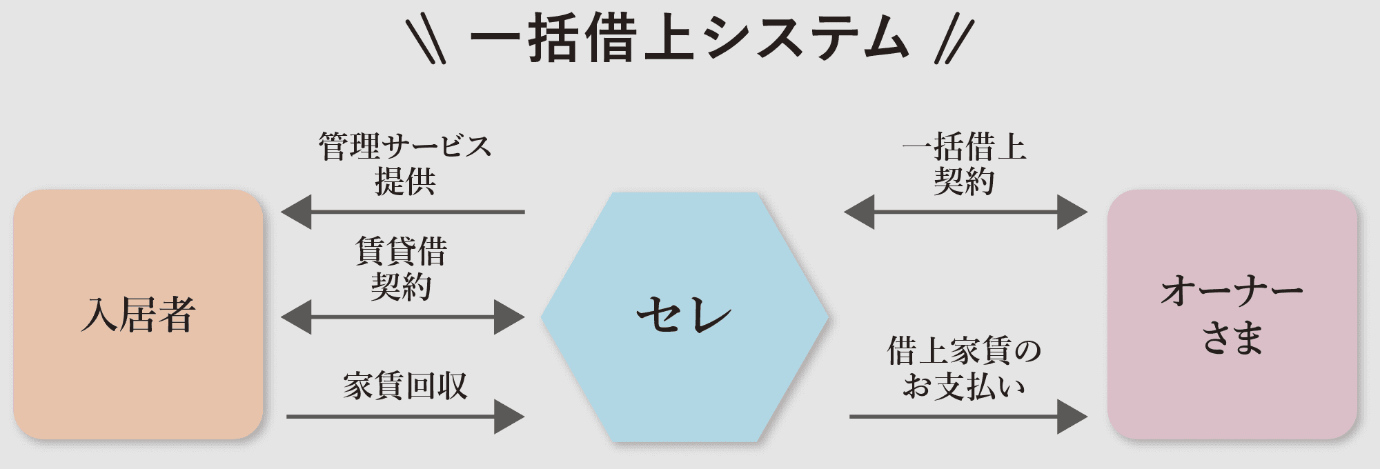 一括借上システム