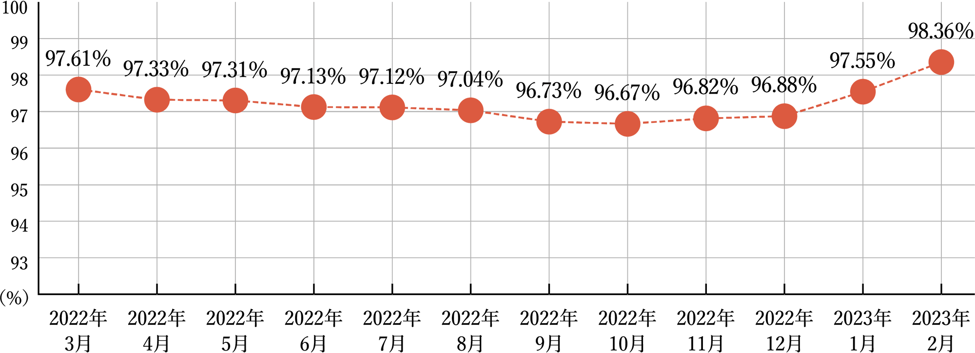 ［入居率の推移］