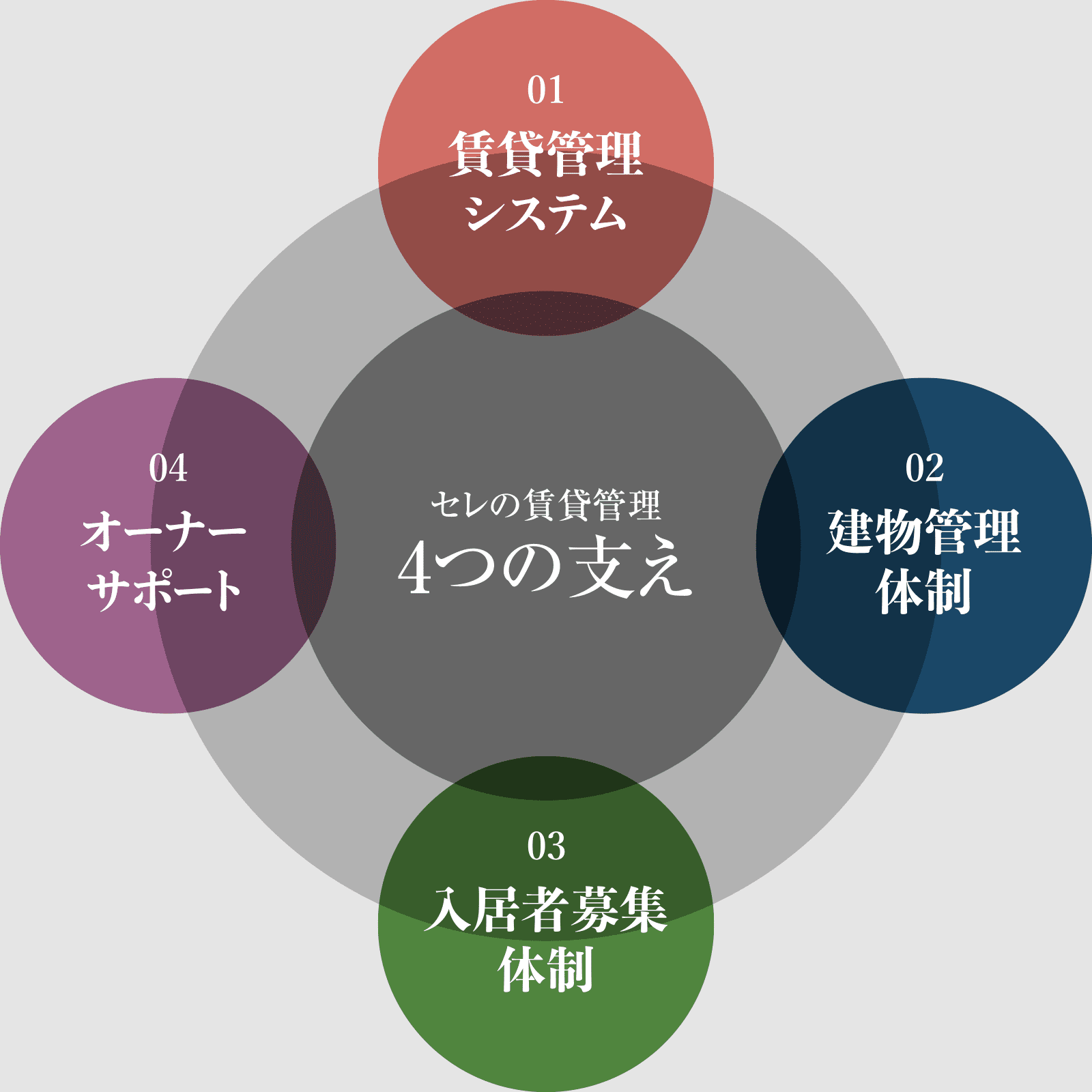 セレの賃貸管理 4つの支え