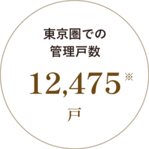 東京圏での管理戸数 12,475戸