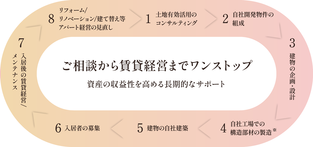 ご相談から賃貸経営までワンストップ