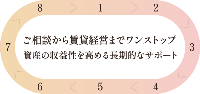 ご相談から賃貸経営までワンストップ