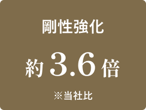 剛性強化 約3.6倍