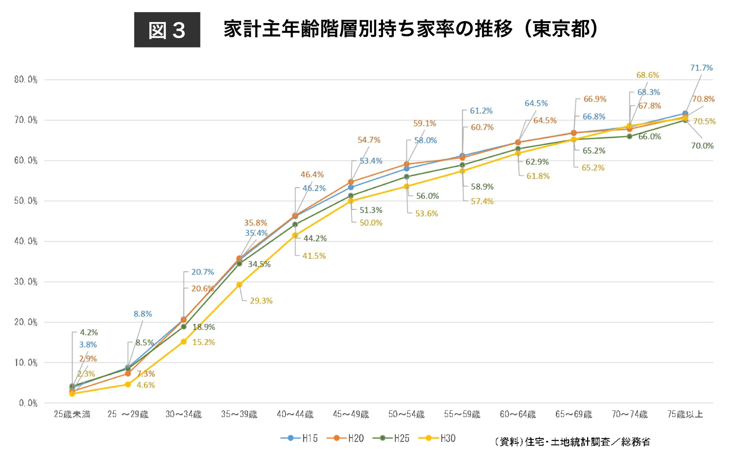 （図3）家計主年齢階層別持ち家率の推移（東京都）