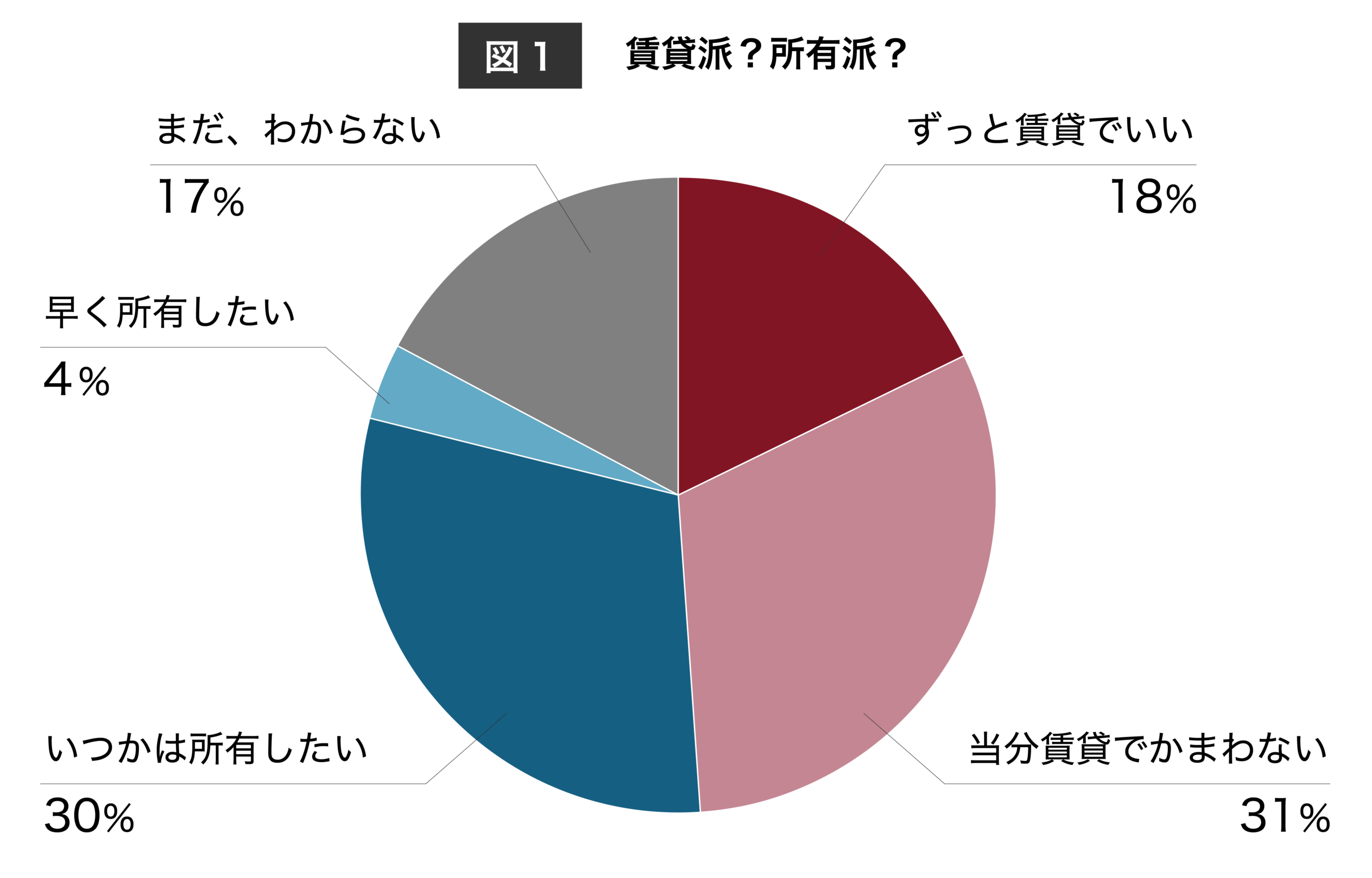 （図1）賃貸派？ 所有派？