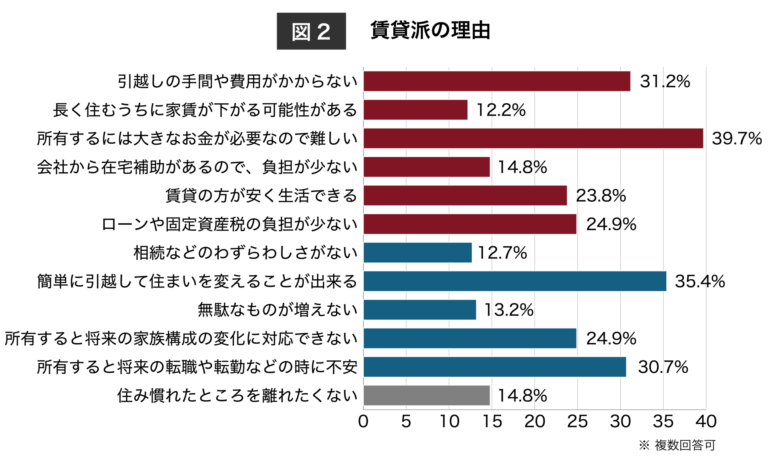 （図2）賃貸派の理由