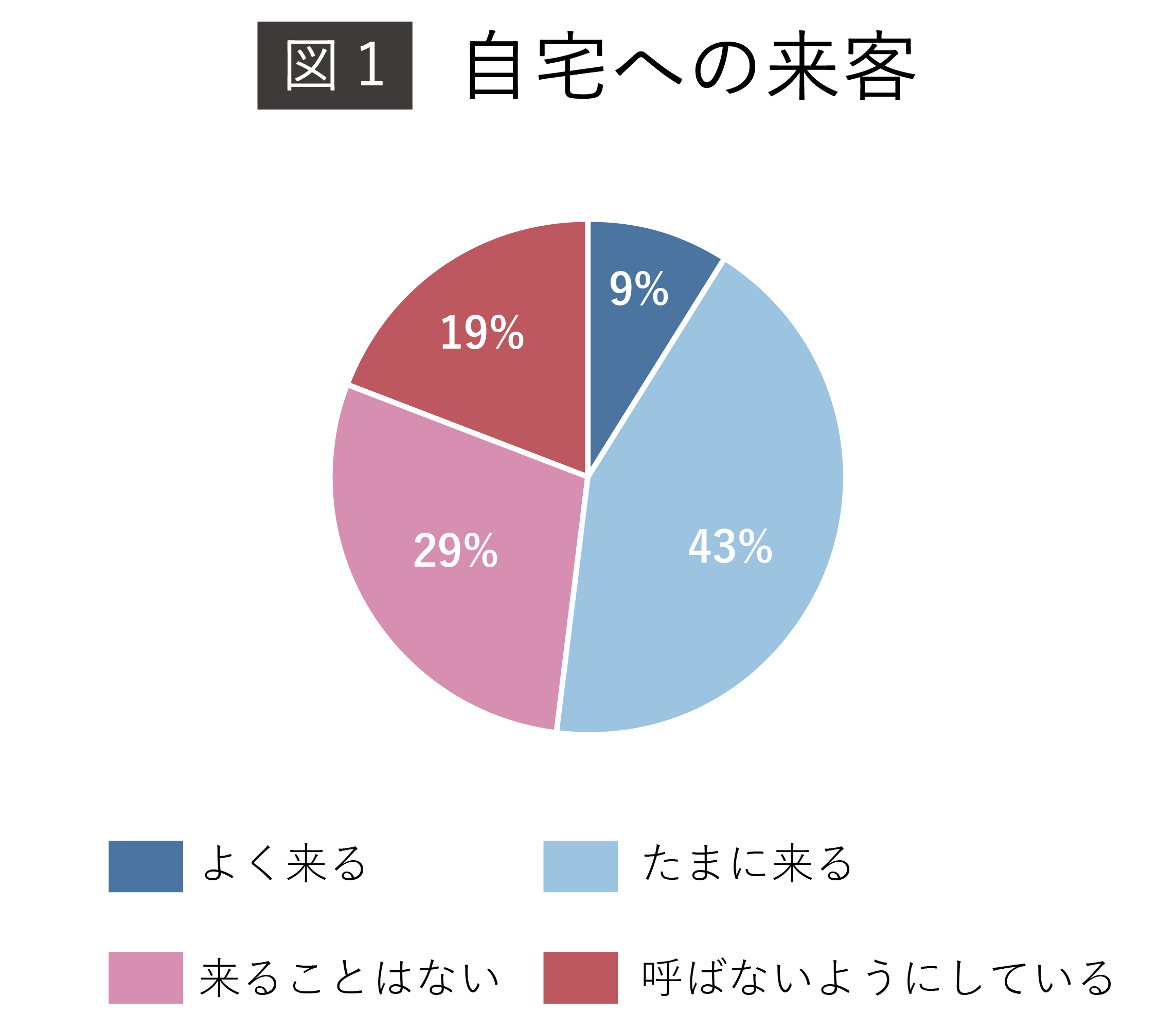 (図1)自宅への来客