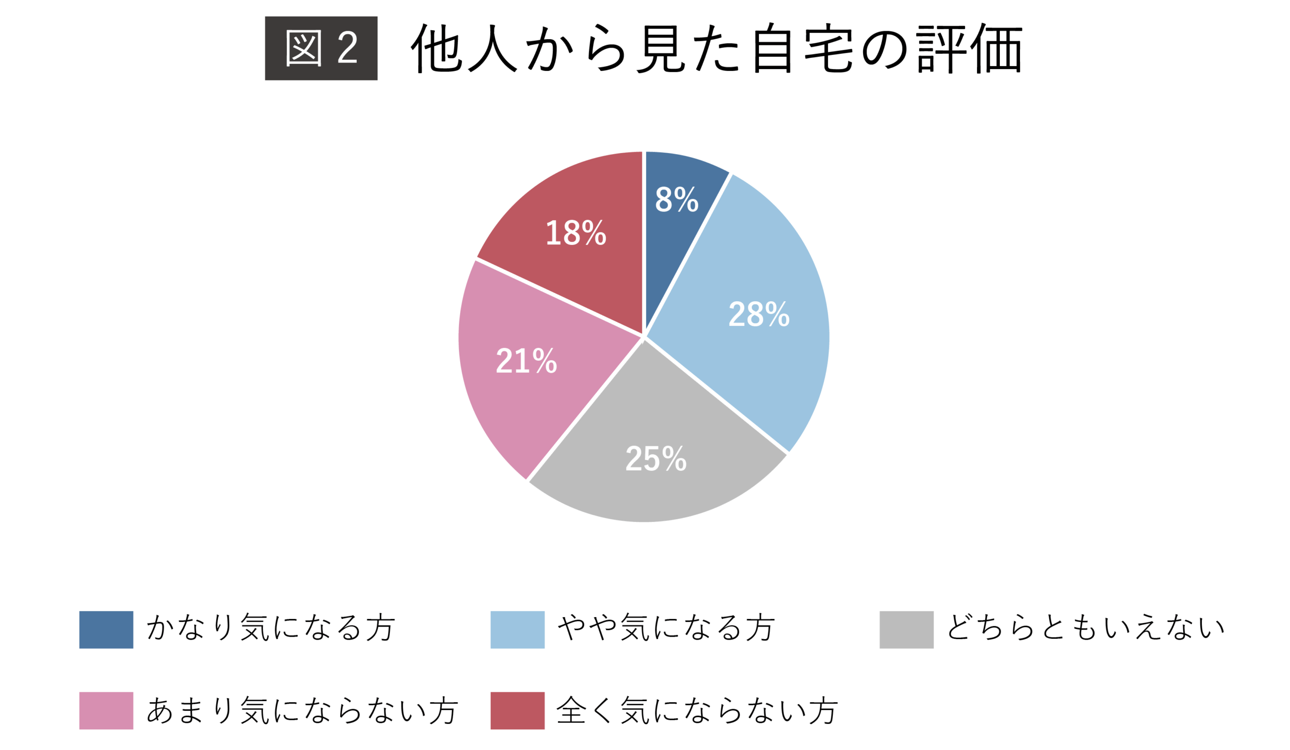 (図2)他人から見た自宅の評価