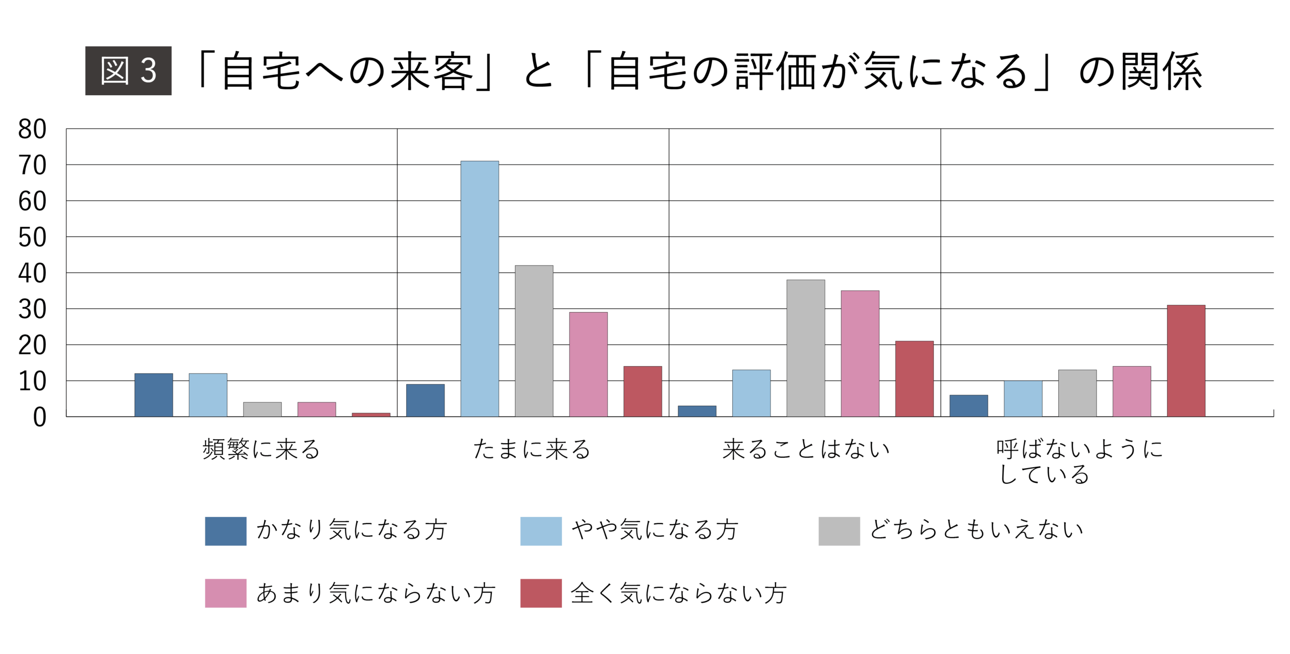 (図3)「自宅への来客」と「自宅の評価が気になる」の関係