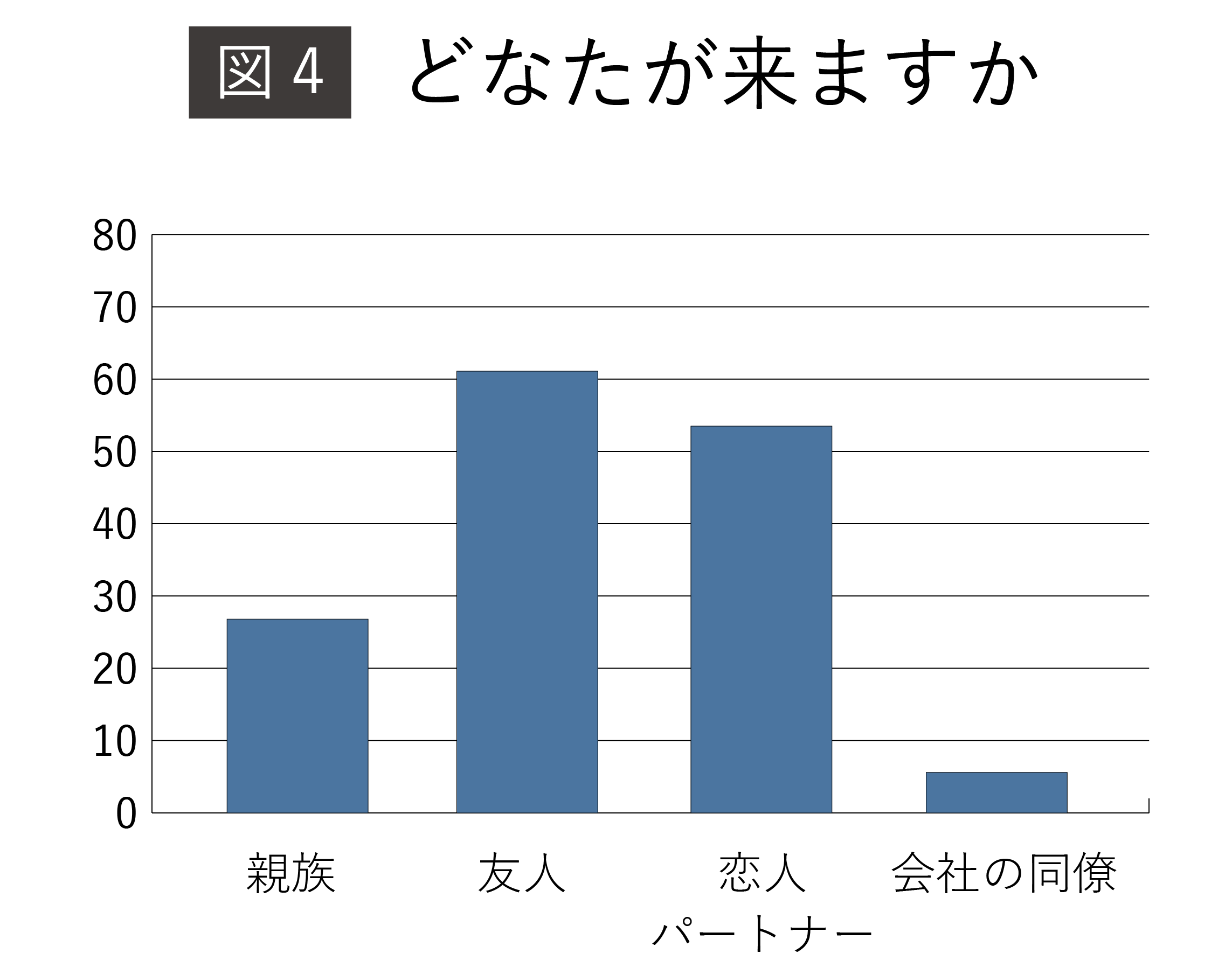 (図4)どなたが来ますか