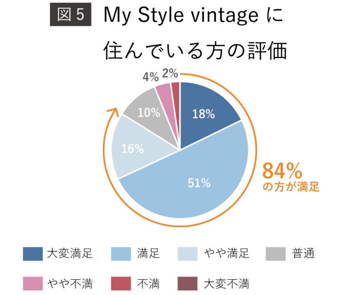 (図5)My Style vintageに住んでいる方の評価