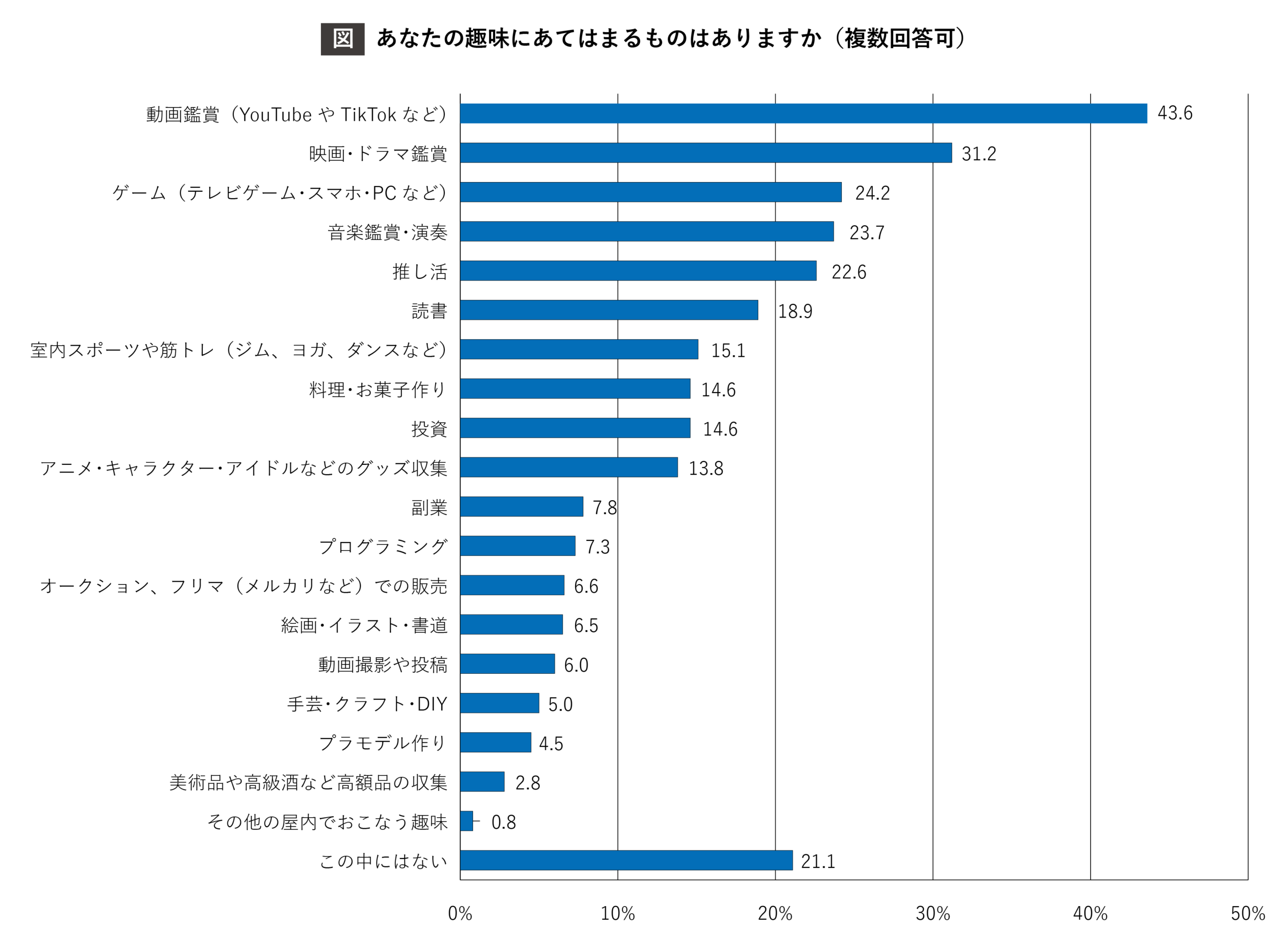 （図）あなたの趣味にあてはまるものはありますか（複数回答可）