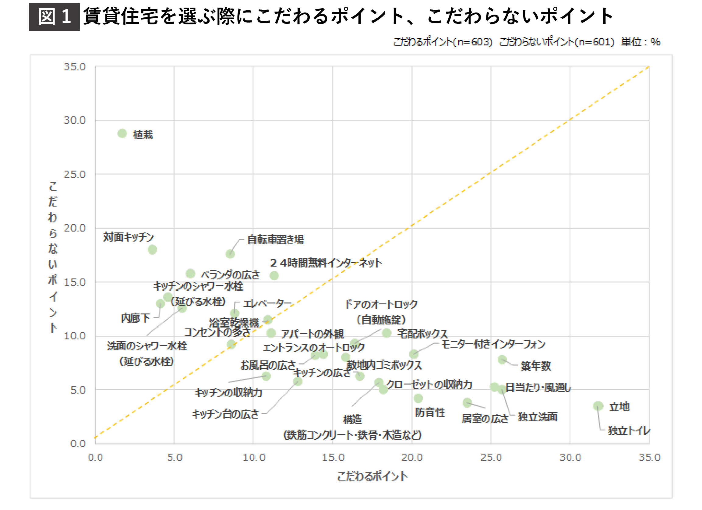 （図1）賃貸住宅を選ぶ際にこだわるポイント、こだわらないポイント