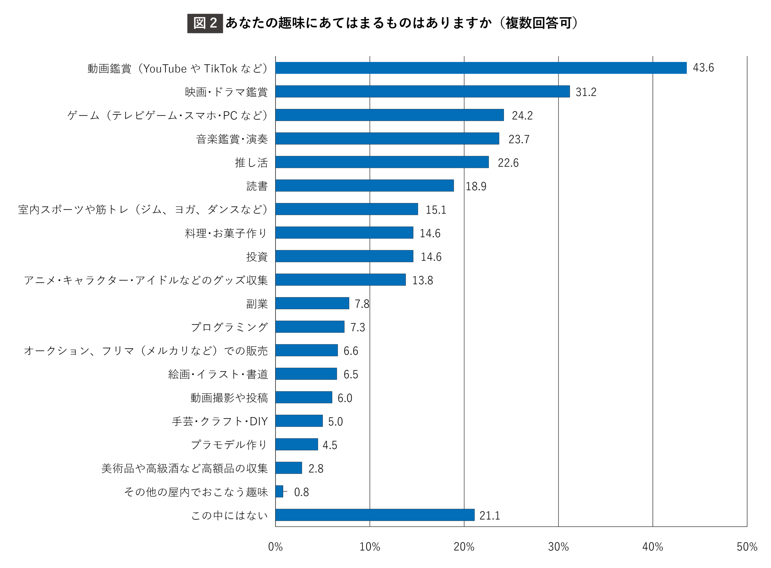 （図2）あなたの趣味にあてはまるものはありますか（複数回答可）