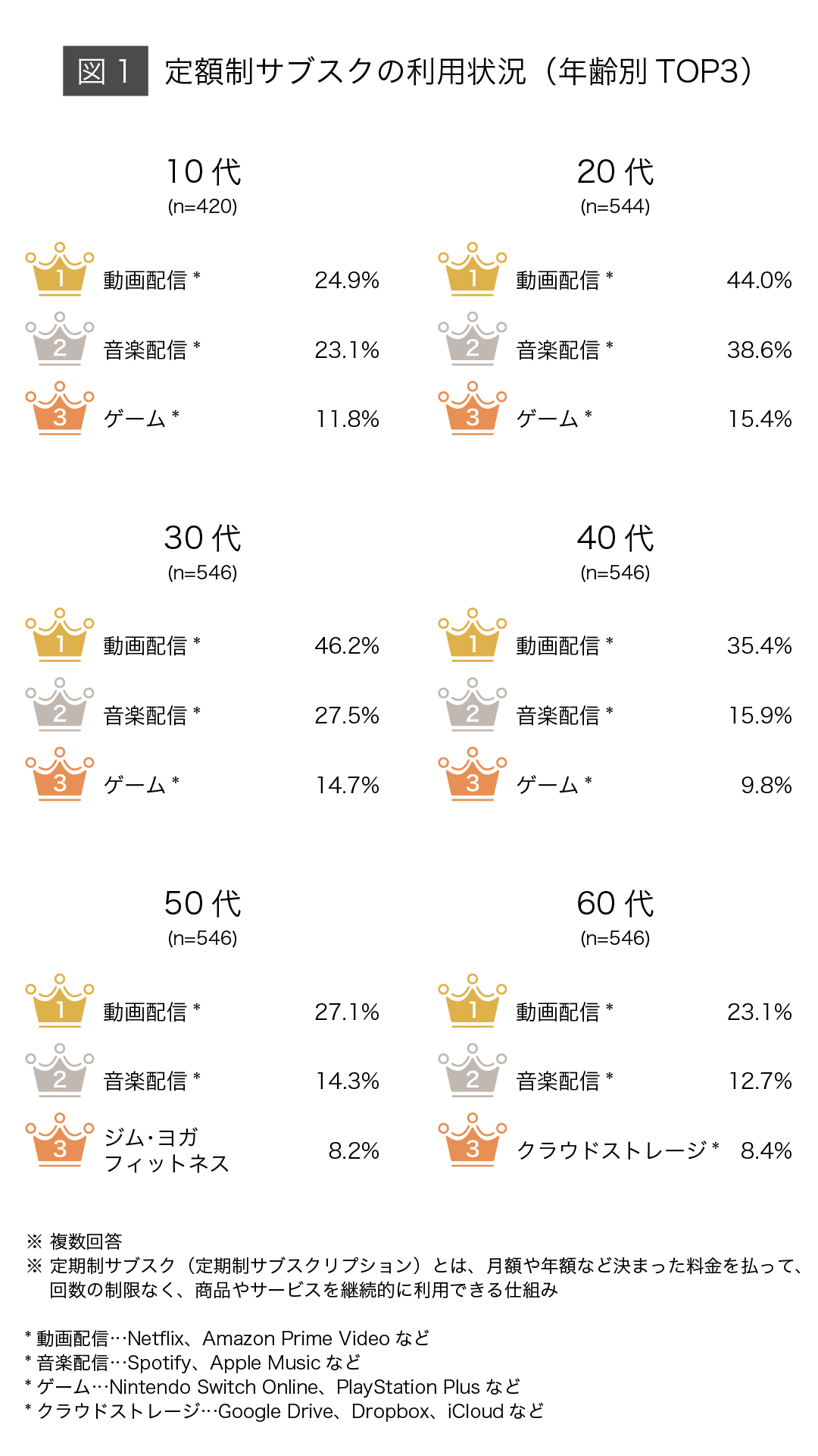 （図1）定額制サブスクの利用状況 年齢別TOP3