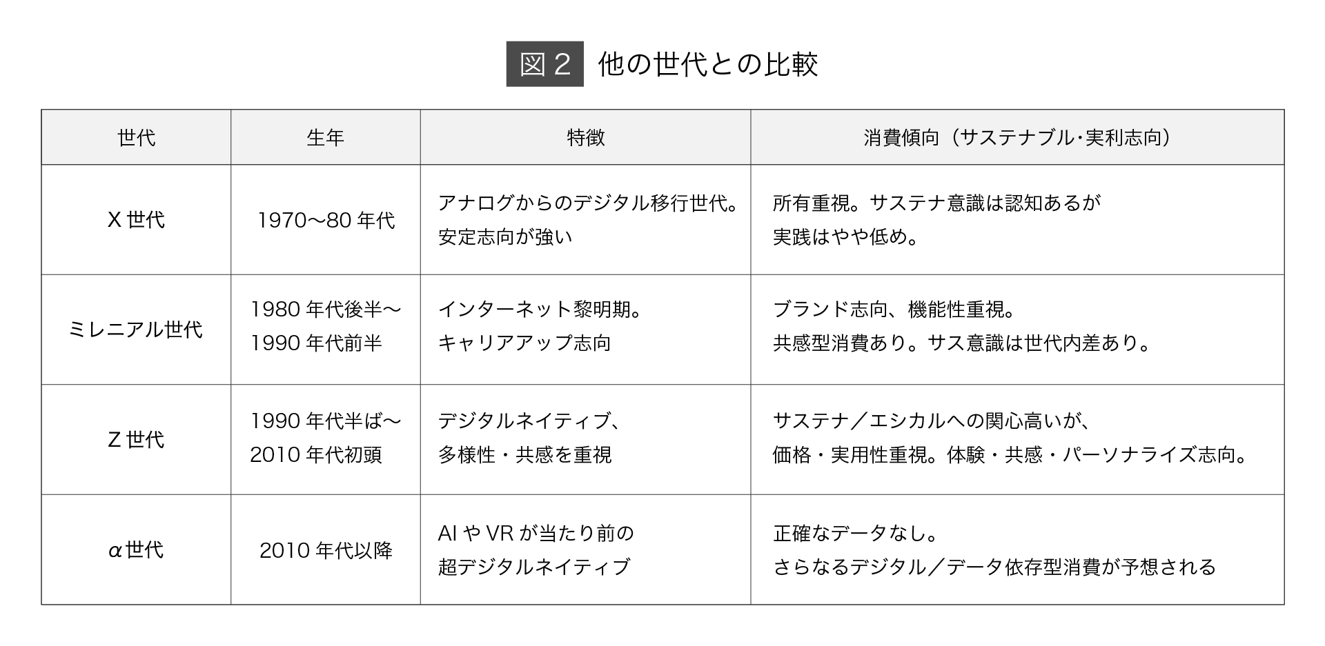（図2）他の世代との比較
