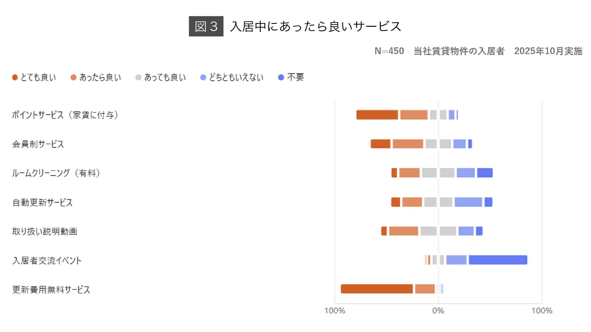 （図3）入居中にあったら良いサービス