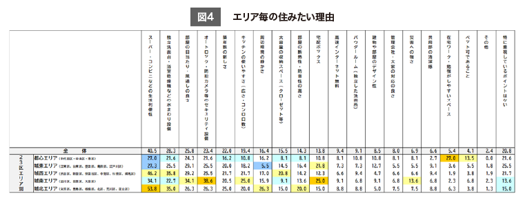（図4）エリア毎の住みたい理由