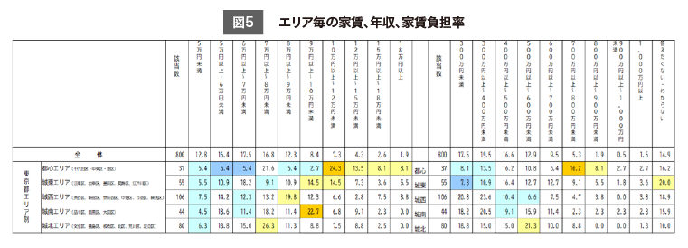 （図5）エリア毎の家賃、年収、家賃負担率