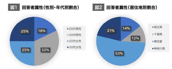 （図1）回答者属性（性別・年代別割合）
（図2）回答者属性（居住地別割合）