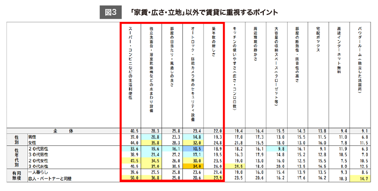 （図3）「家賃・広さ・立地」以外で賃貸に重視するポイント