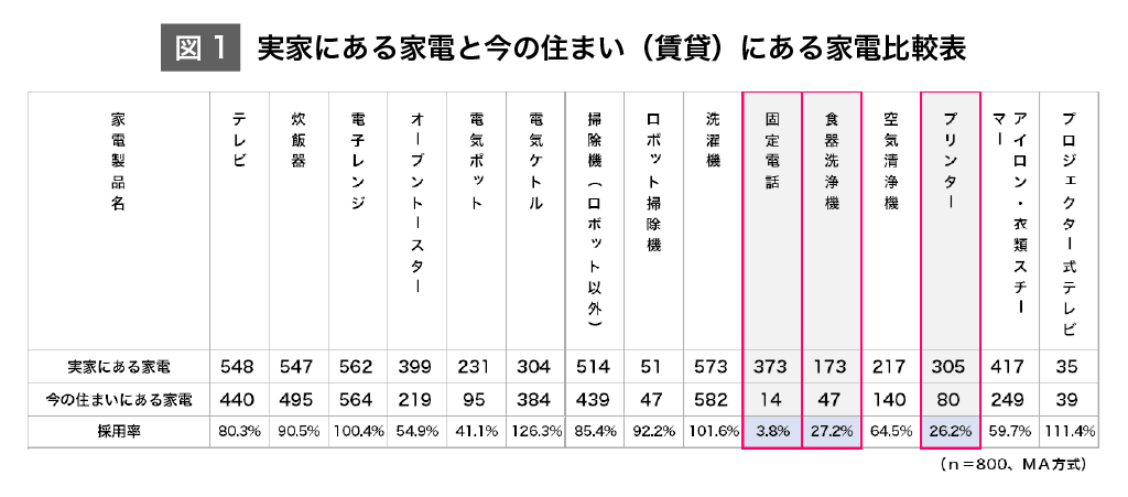 （図1）実家にある家電と今の住まい（賃貸）にある家電比較表