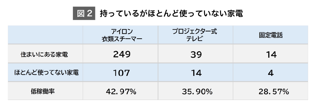 (図2)持っているがほとんど使っていない家電