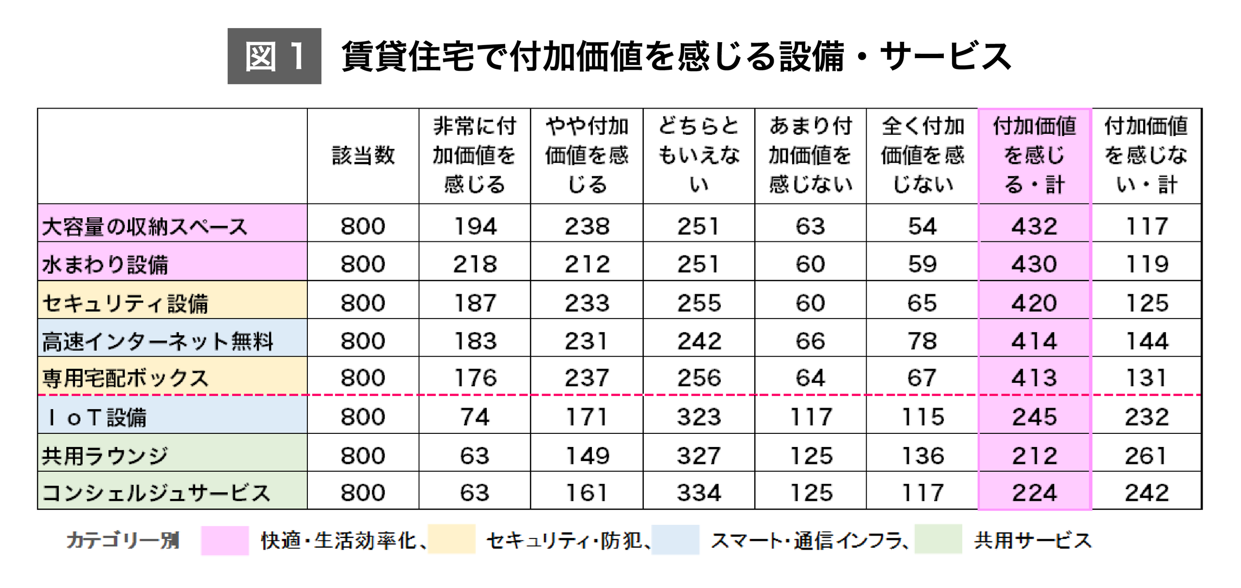 （図1）賃貸住宅で付加価値を感じる設備・サービス