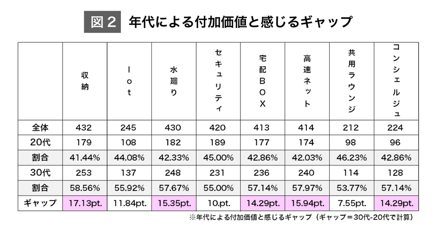 （図2）年代による付加価値と感じるギャップ