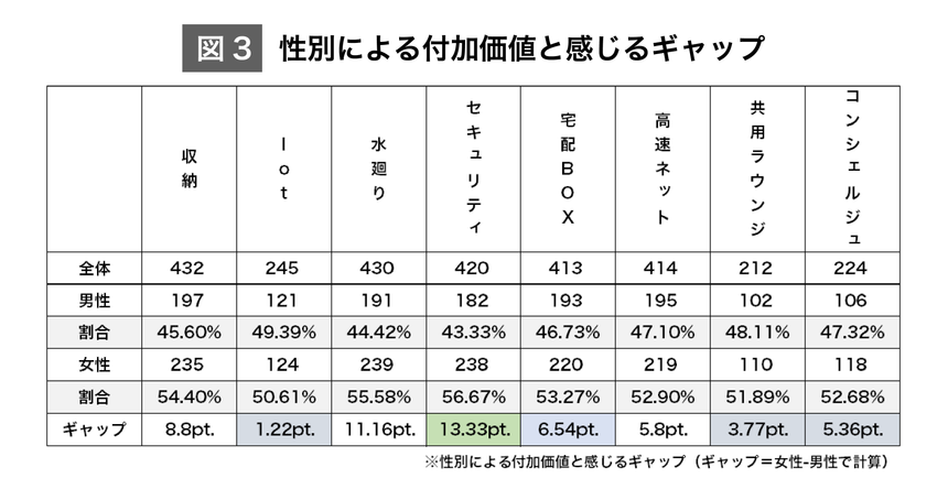 （図3）性別による付加価値と感じるギャップ