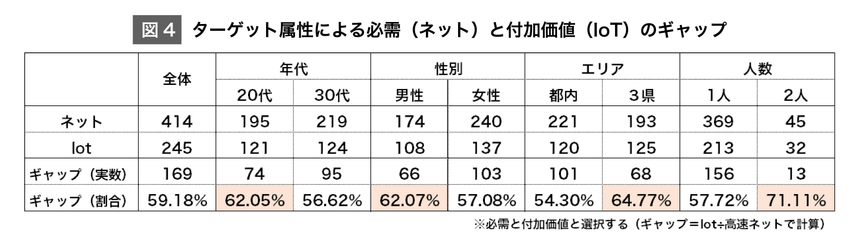 （図4）ターゲット属性による必需（ネット）と付加価値（IoT）のギャップ