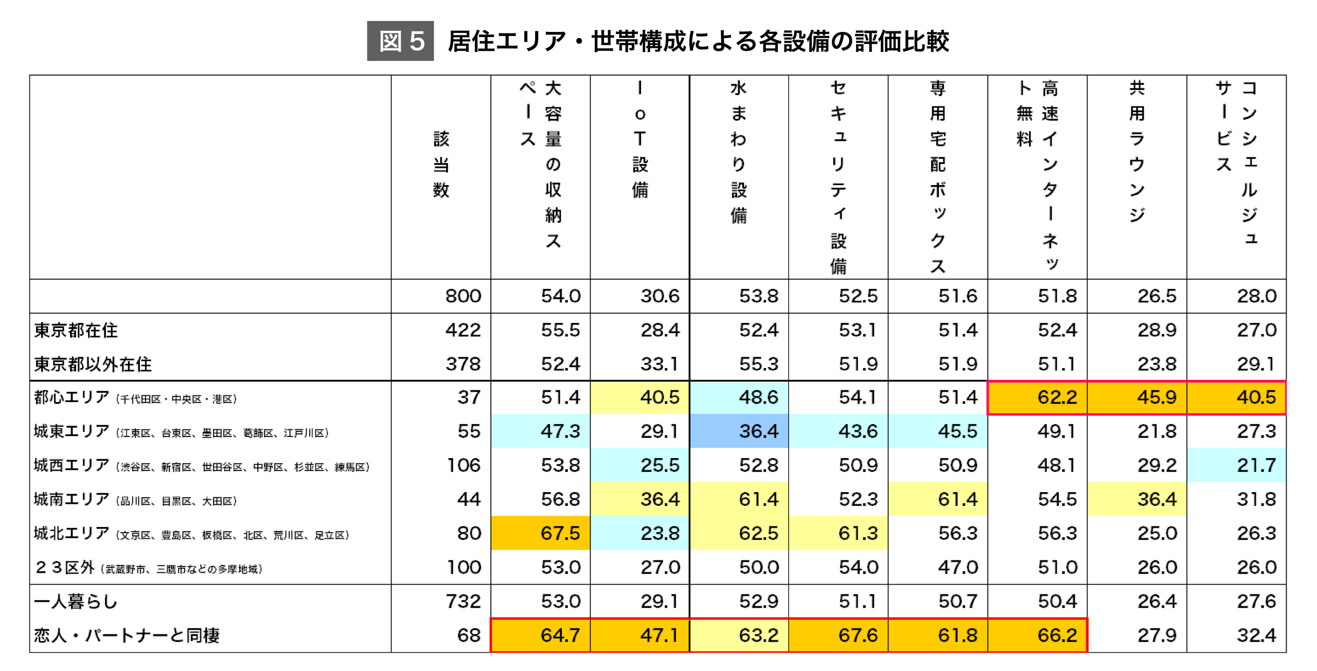 （図5）属性エリア・世帯構成による各設備の評価比較